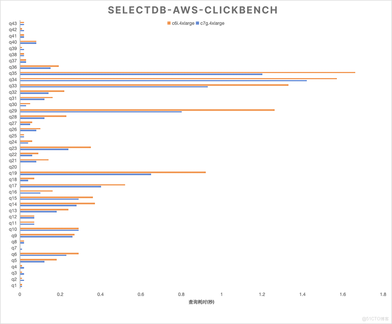 ARM 與 x86 在各測試集下的性能比較-Clickbench.PNG