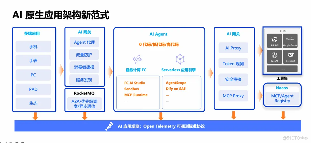 AI 原生落地成果獲認可，阿里云云原生多項案例入選信通院「AI 雲」典型示範_中間件_03