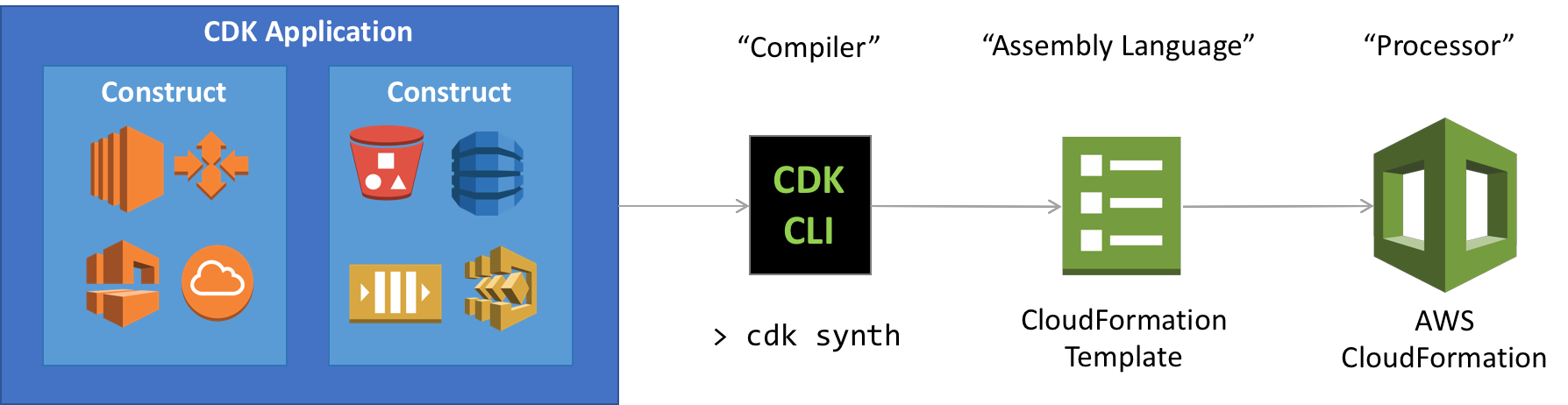 Infrastructure management workflow using AWS CDK (Source)