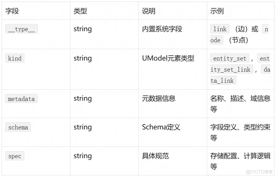 UModel 查詢：阿里雲如何通過圖模型實現企業級可觀測數據的統一建模與分析_雲原生_02