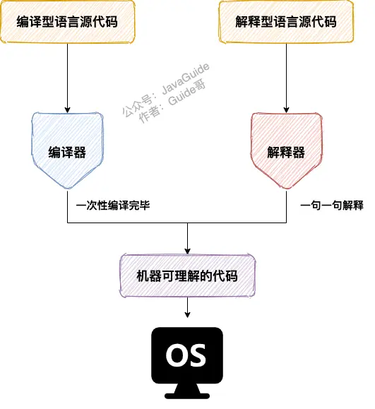 編譯型語言和解釋型語言