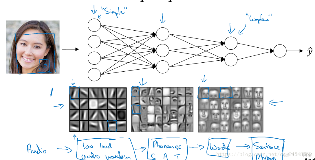 深層神經網絡的優點 神經網絡淺層和深層_deeplearning.ai_06
