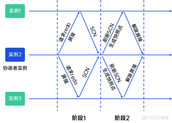 YashanDB V23.5：YAC高可用全面升級，全庫閃回、SCAN與VIP、主備自動切換……_數據庫_06