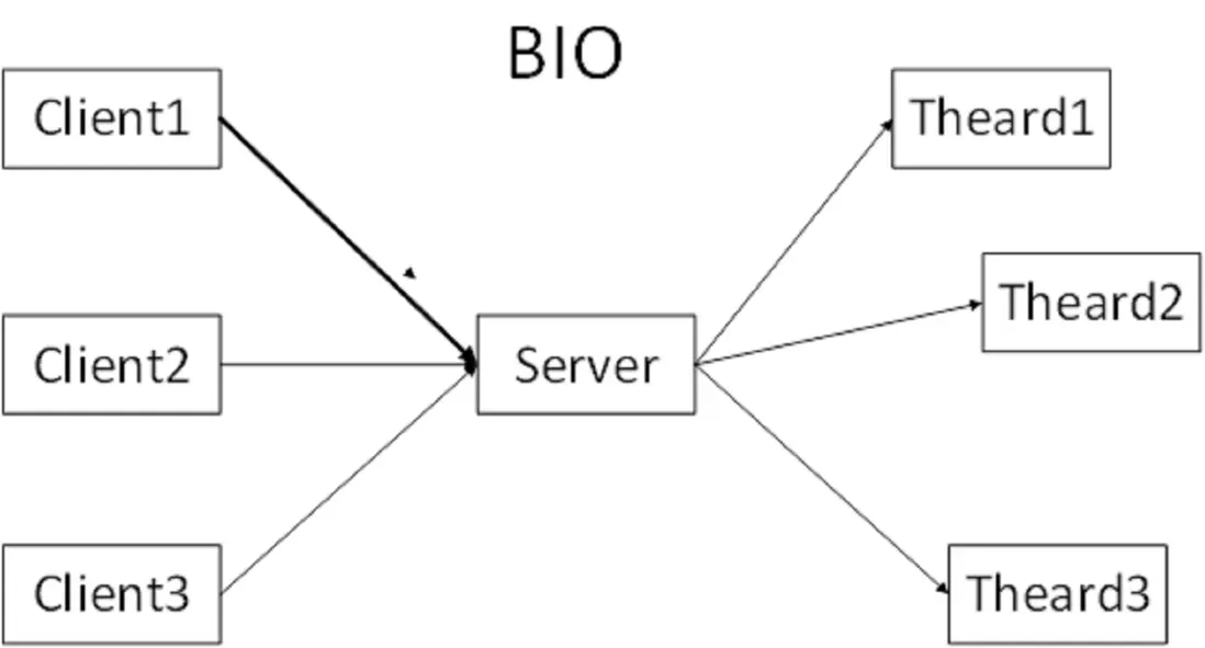 Client-Server-BIO圖解-Server-Thread