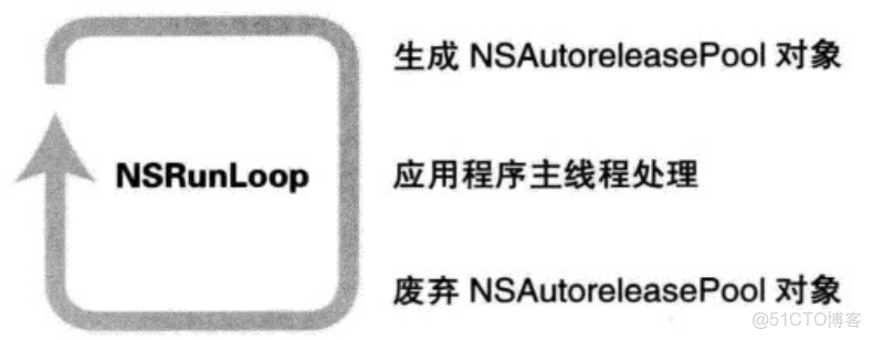 iOS開發讀書筆記：Objective-C高級編程 iOS與OS X多線程和內存管理-上篇（自動引用計數）_引用計數_13