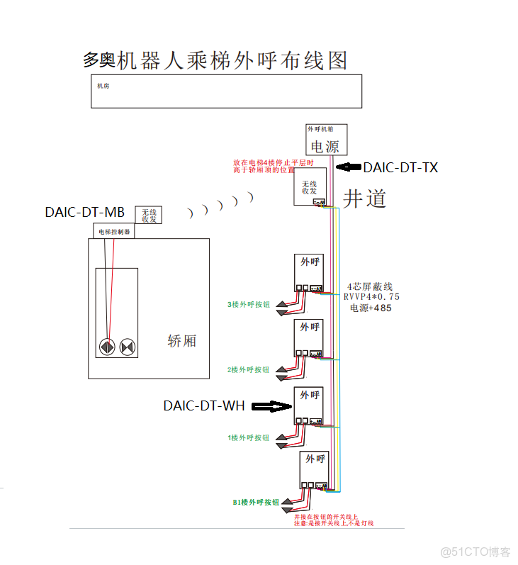 如何設計一套完整的智能機器人（AGV/AMR/機器狗）自主乘梯控制系統？多奧通過獨立傳感器網絡實時監測電梯運行狀態（樓層/門狀態/轎廂環境），採用無源節點安全控制電梯運行，支持MQTT/Modbus等_#門禁_05
