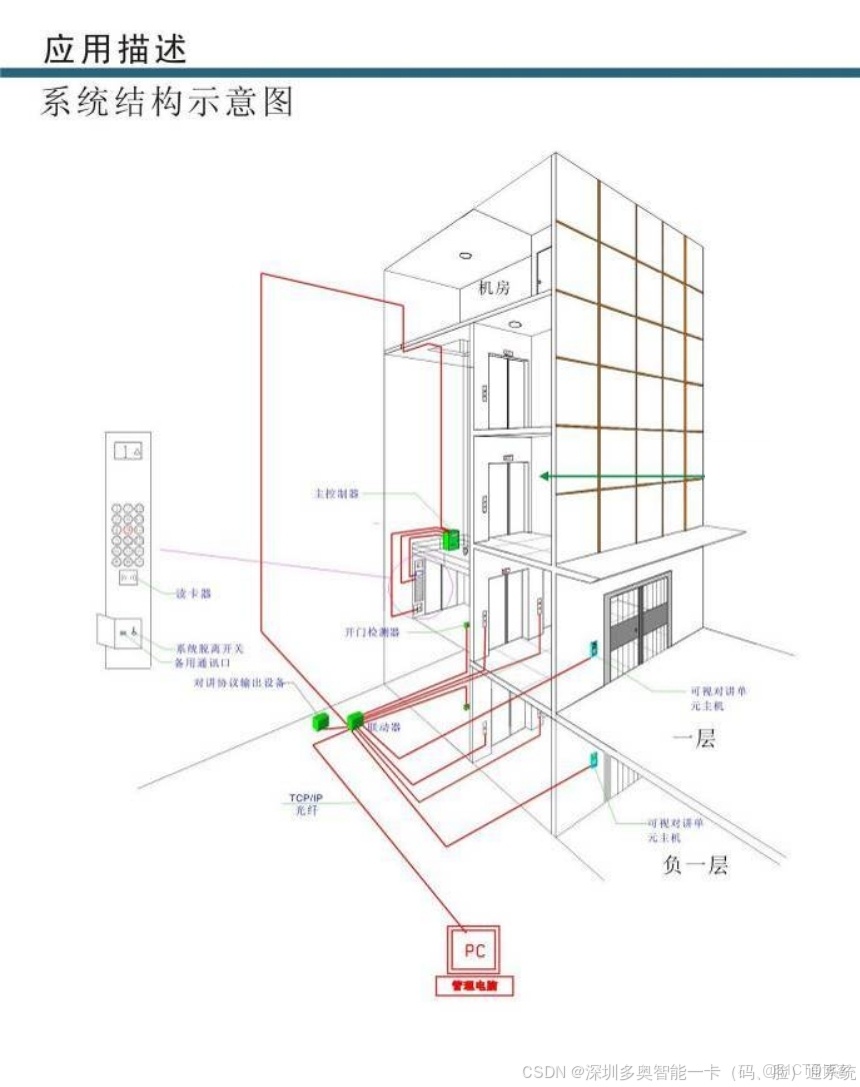 此QR刷卡人臉AI識別對講聯動梯控且一卡一碼一臉通行閘機、門禁、樓宇對講方案通過統一身份認證、標準化信號輸出及網絡化協議對接，實現“一臉一碼一卡”全場景無感通行，同時滿足業主便捷性與訪客管理安全性需求_QR梯控_04