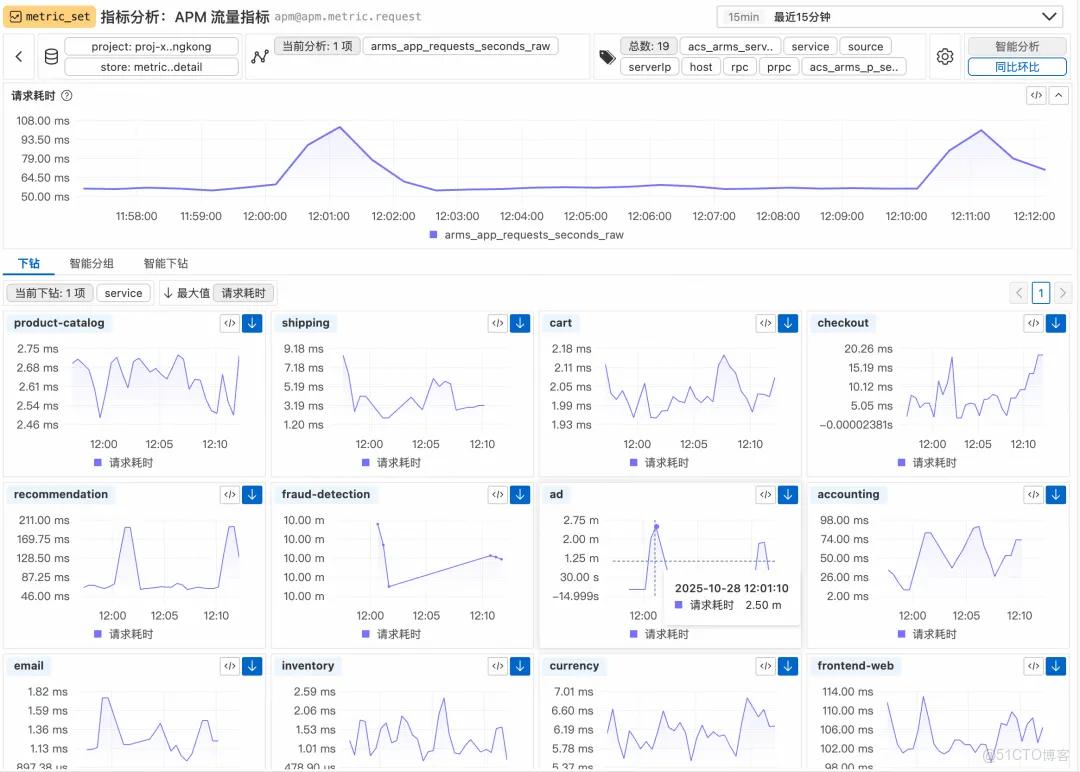 從“看曲線”到“懂問題”：MetricSet Explorer 如何重構指標分析體驗_數據_10