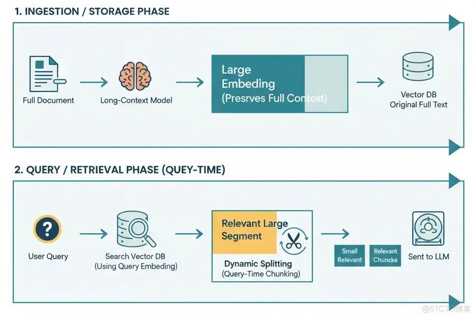 一文講清構建高效RAG系統：從零到一掌握五種分塊技術，零基礎小白收藏這一篇就夠了！！_#大模型入門_03