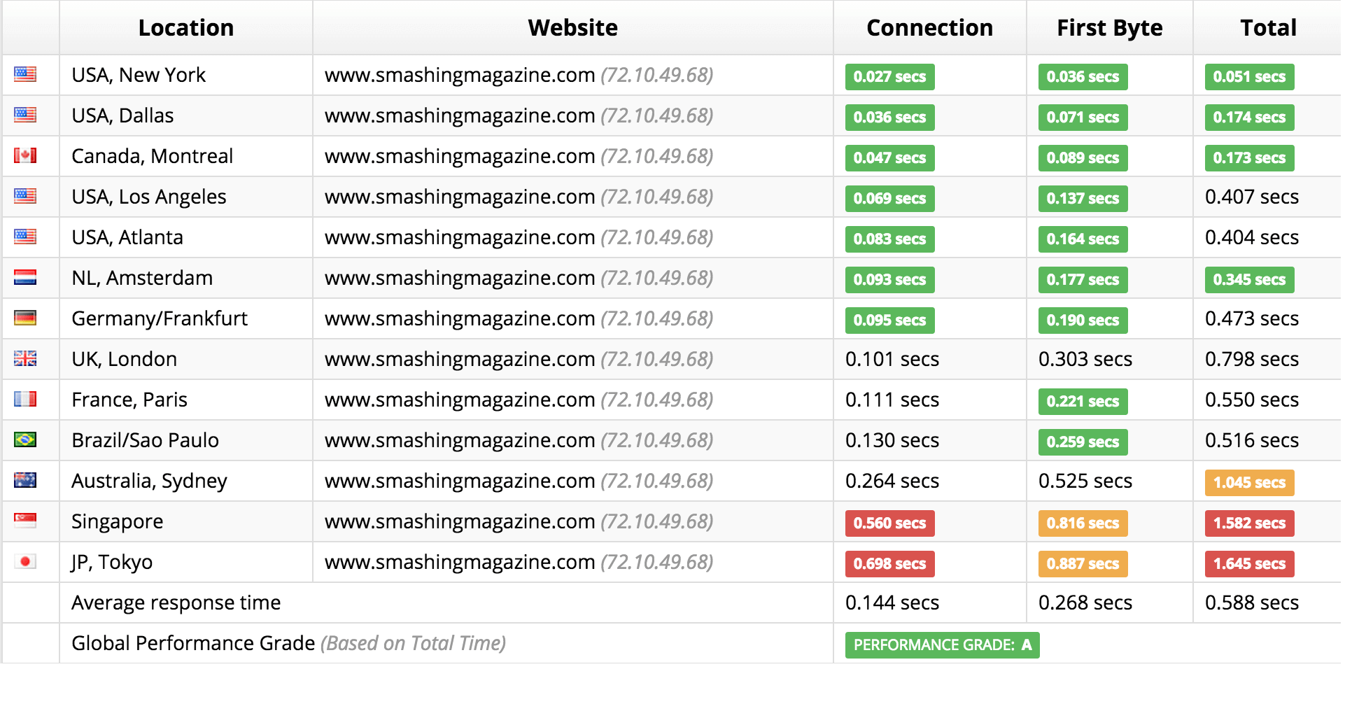 Smashing Magazine is faster than most websites, but it serves all requests from a single data center.