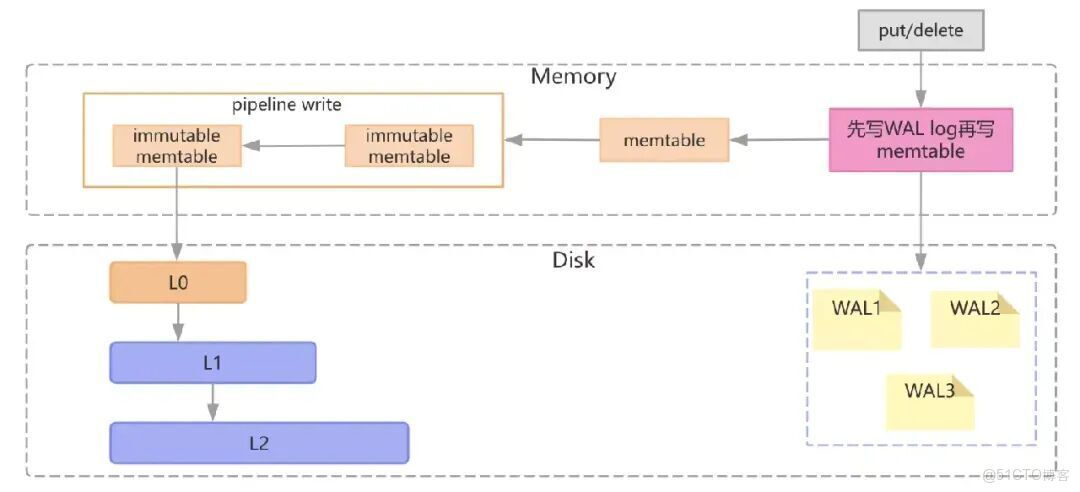 Flink 的 RocksDB 狀態後端在 vivo 的實踐_大數據_13