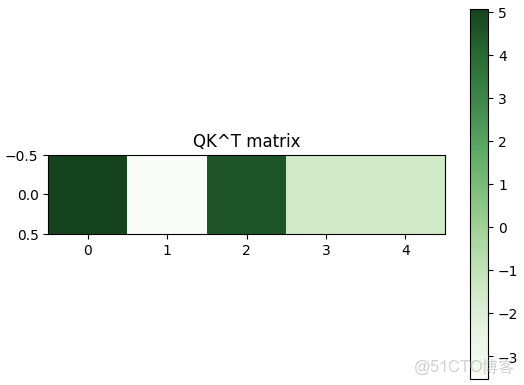 計算機視覺 - Attention機制（附代碼）_51CTO博客_權重_05