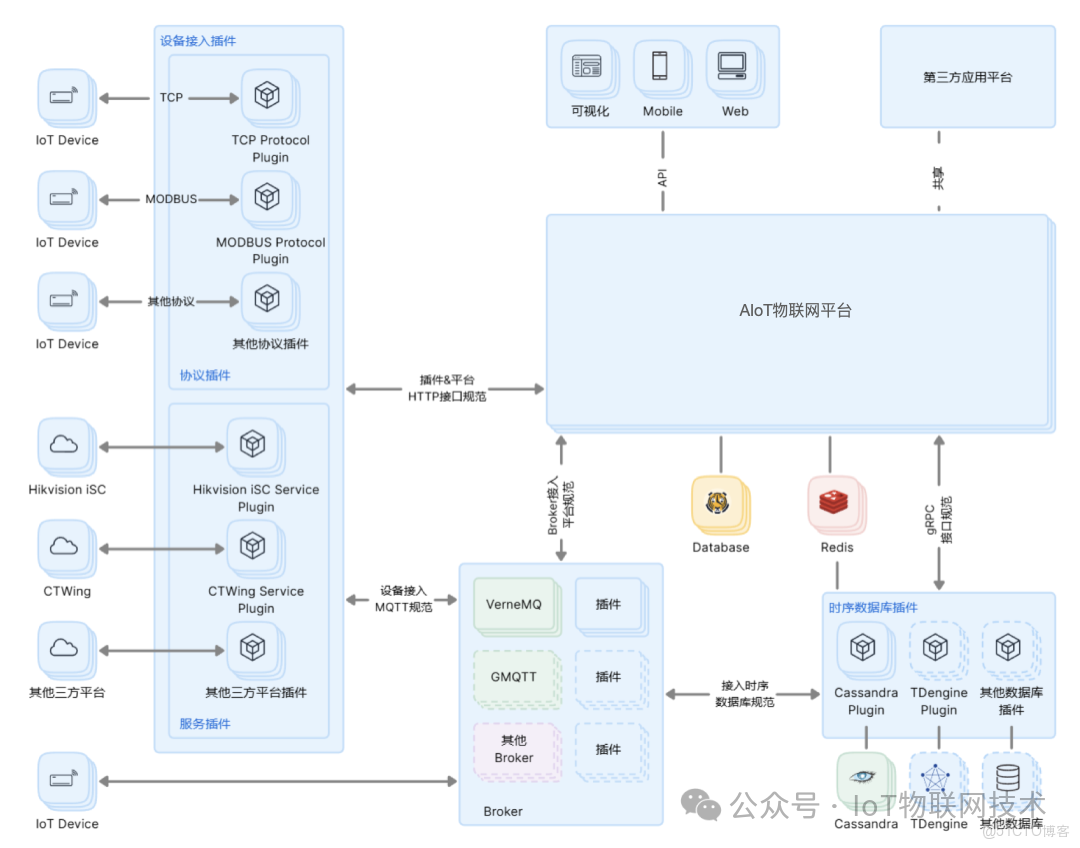 國產信創，三級等保，Go語言開源AIoT物聯網平台 ，物模型，插件化，輕鬆搭建Web可視化組態大屏_物聯網_02