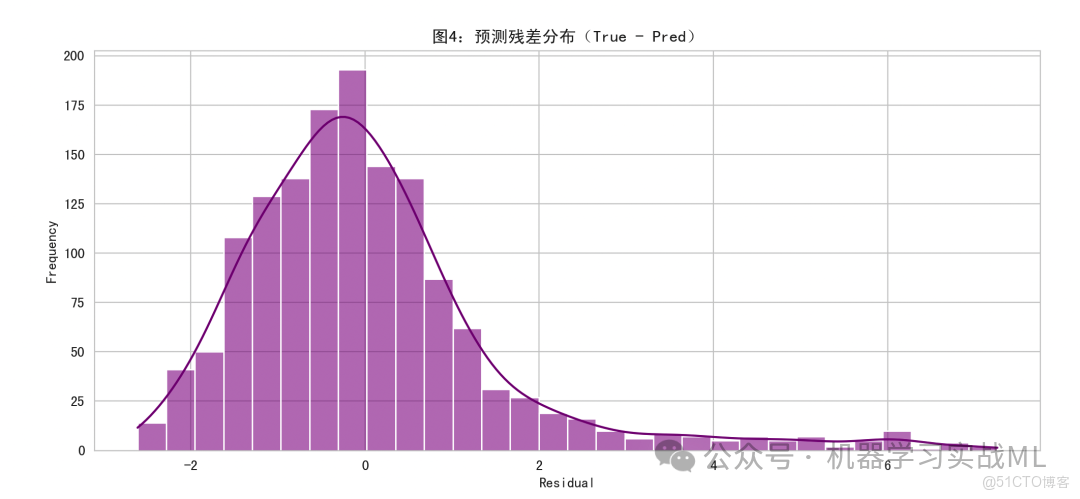 融合Transformer+LSTM+CNN，時間序列預測 ！！_時間序列_04