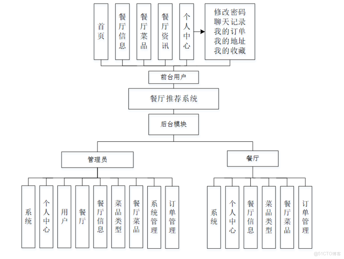 django餐廳推薦系統-計算機畢業設計源碼+LW文檔_推薦系統_04