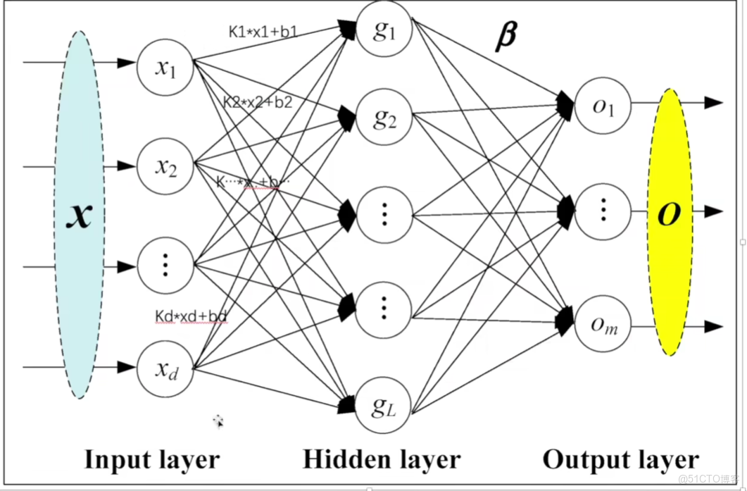 （八）神經網絡-線性層及其他層介紹_神經網絡線性層_數據