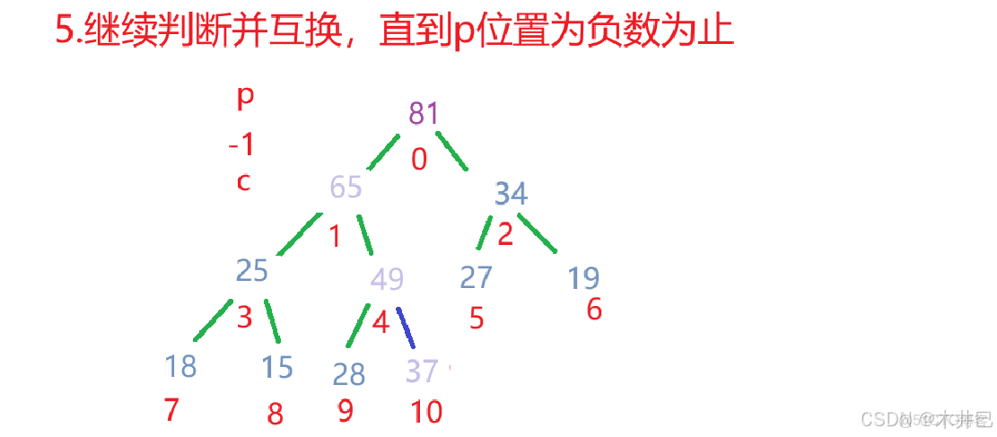 【Java數據結構】集合PriorityQueue及其背後的數據結構堆（優先級隊列）（一）_#java_13