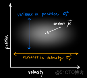 pytorch卡爾曼濾波_協方差矩陣_04