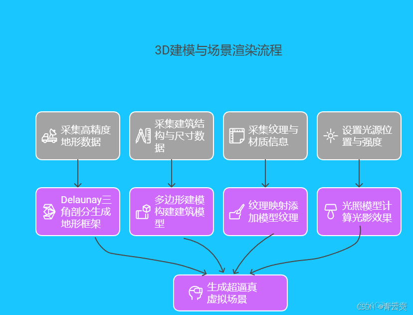Java技術棧-Java基礎_#虛擬場景構建_02