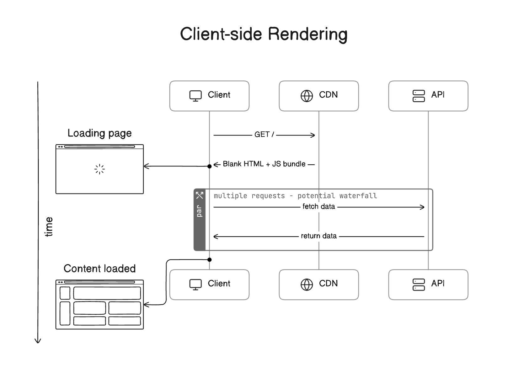 Diagram of the client-side rendering process of a React app, starting with a blank loading page in the browser followed by a series of processes connected to CDNs and APIs to produce content on the loading page.