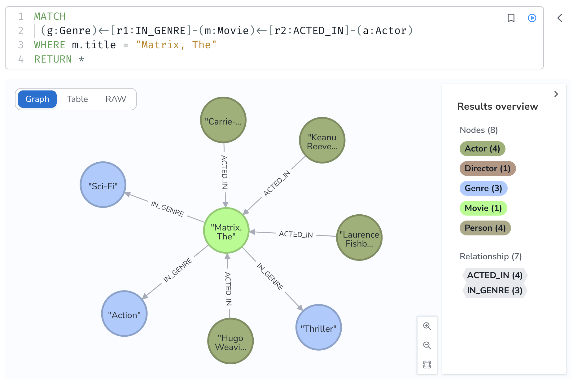 Query tab with Cypher statements and a graph visualization below it