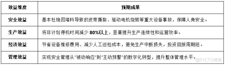 中偉視界：企業級解決方案，構建基於多模態數據的皮帶堵料智能預警平台_礦山多模態預警平台_03