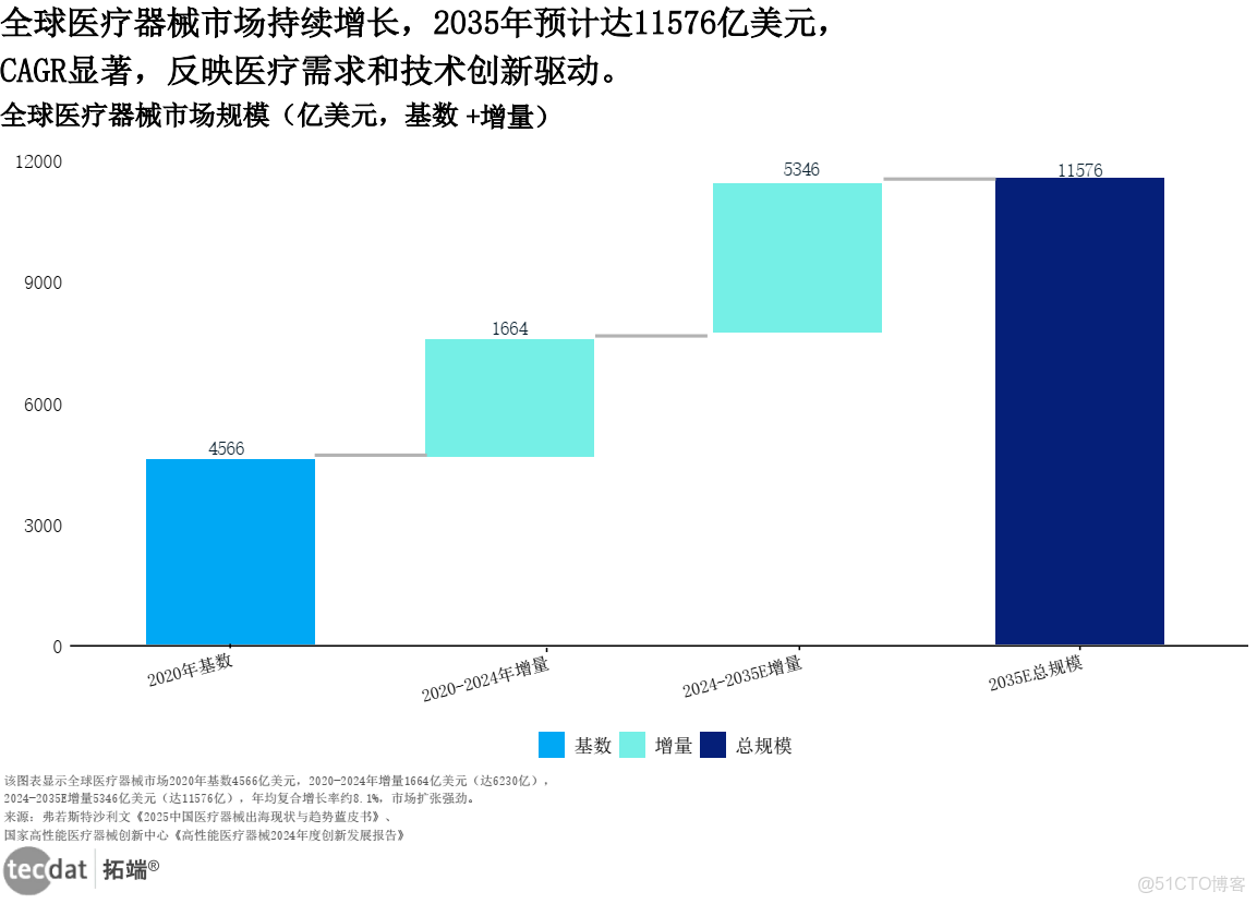 專題：2025中國醫療器械出海現狀與趨勢創新發展研究報告|附160+份報告PDF、數據、可視化模板彙總下載2025全球醫療器械報告-創新與效率平衡之道320+份彙總解讀|附PDF下載_#大數據_02