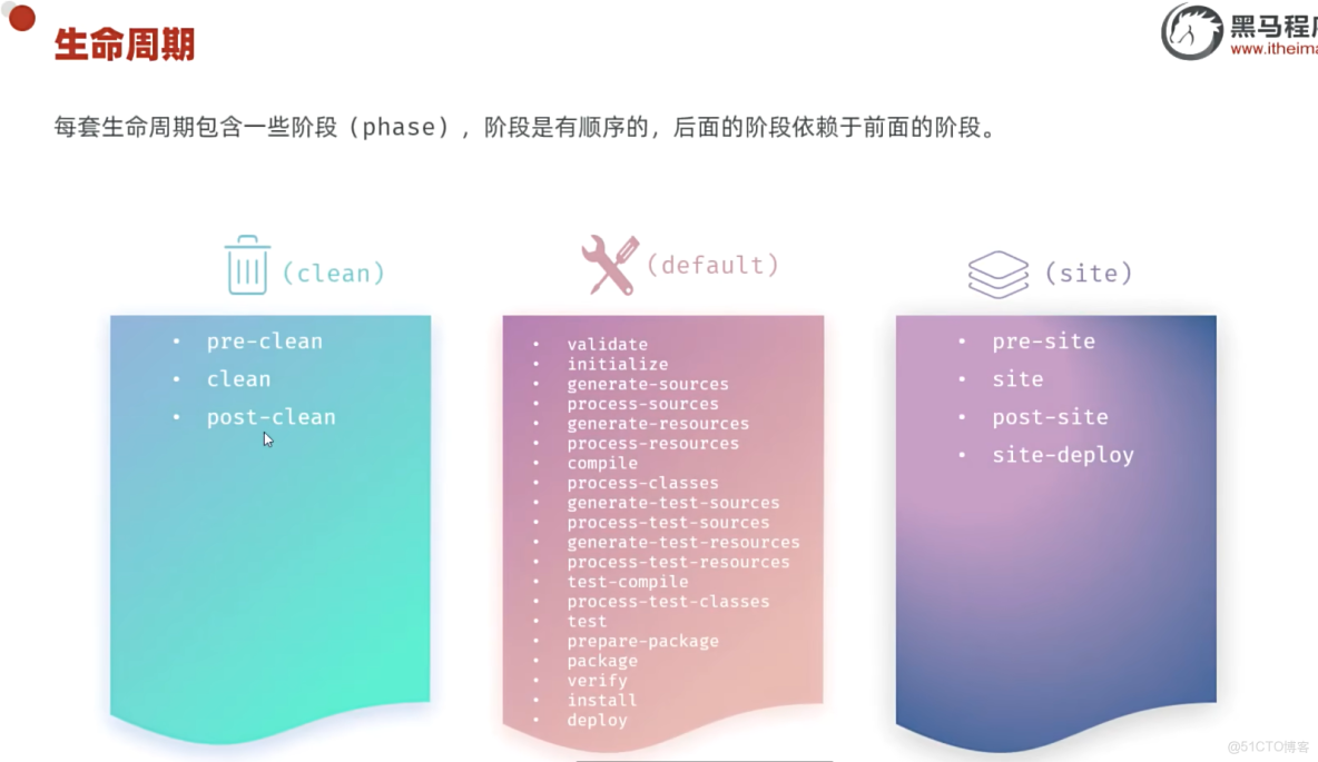 06-Maven生命週期和單元測試_生命週期_20