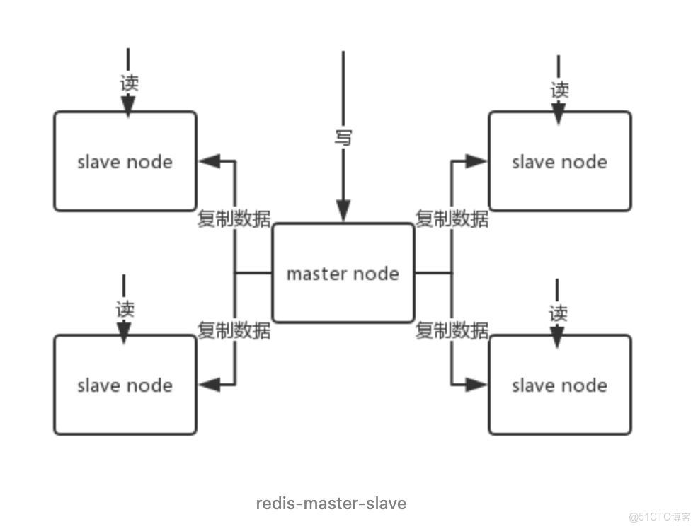 面試官一句“Redis 主從會嗎”，我當場講了20分鐘_緩存