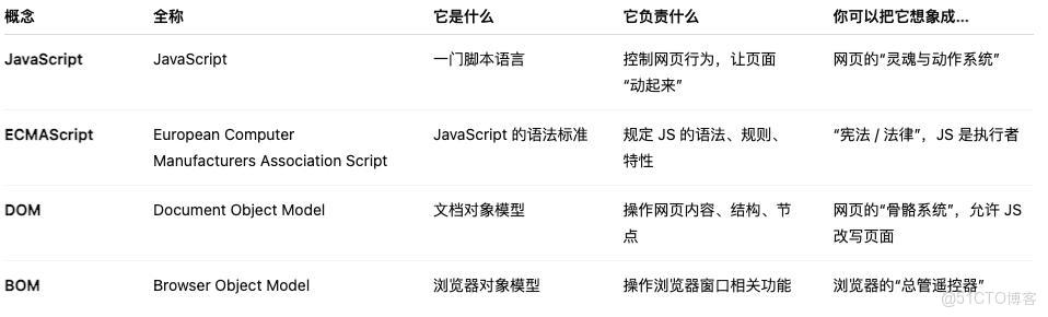 學 JavaScript 前，這 4 個詞你必須懂：JS、ES、DOM、BOM_桌面應用