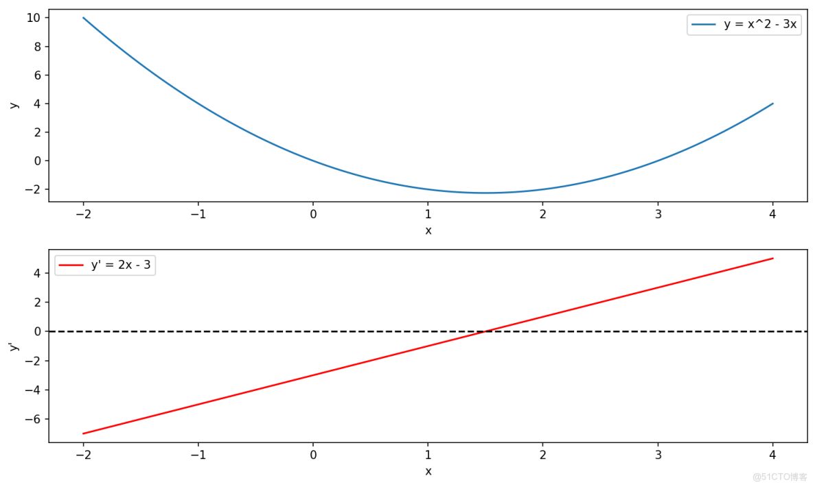 用Python實現函數微分、積分與極限【學習筆記】_python利用定積分的定義求極限_IT_Henry_#微積分_07