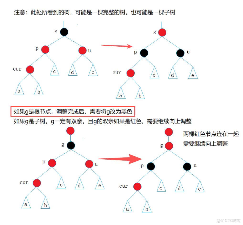 紅黑樹原理和C++實現_#算法_04