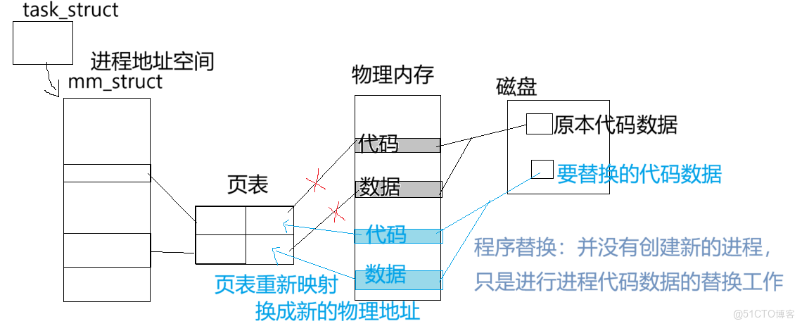 [Linux]進程控制精要_exec系列函數_10