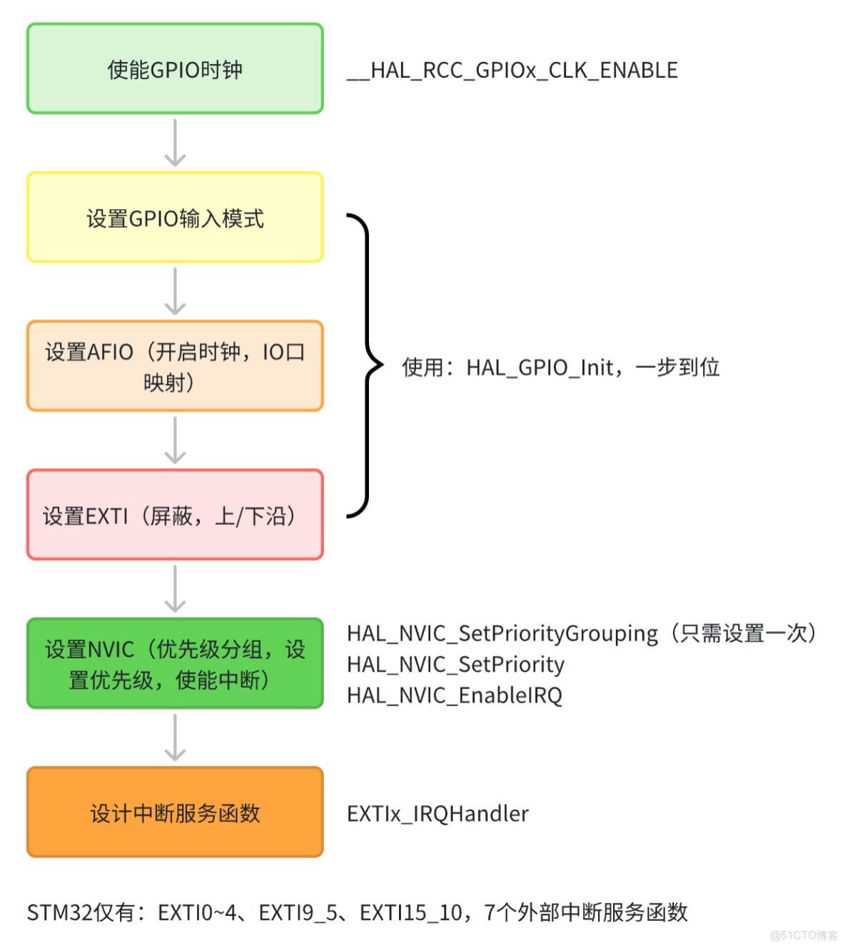 STM32中斷設置以及中斷優先級設置三步曲_服務程序_07