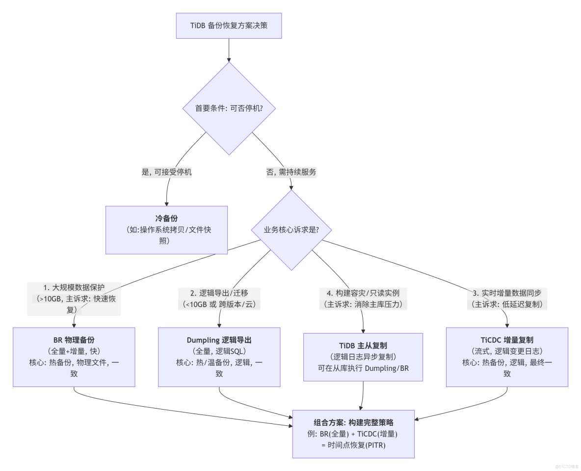 PCTP考試學習筆記之二：TiDB 數據庫 schema 設計_TiDB社區乾貨傳送門的技術博客_IP_07