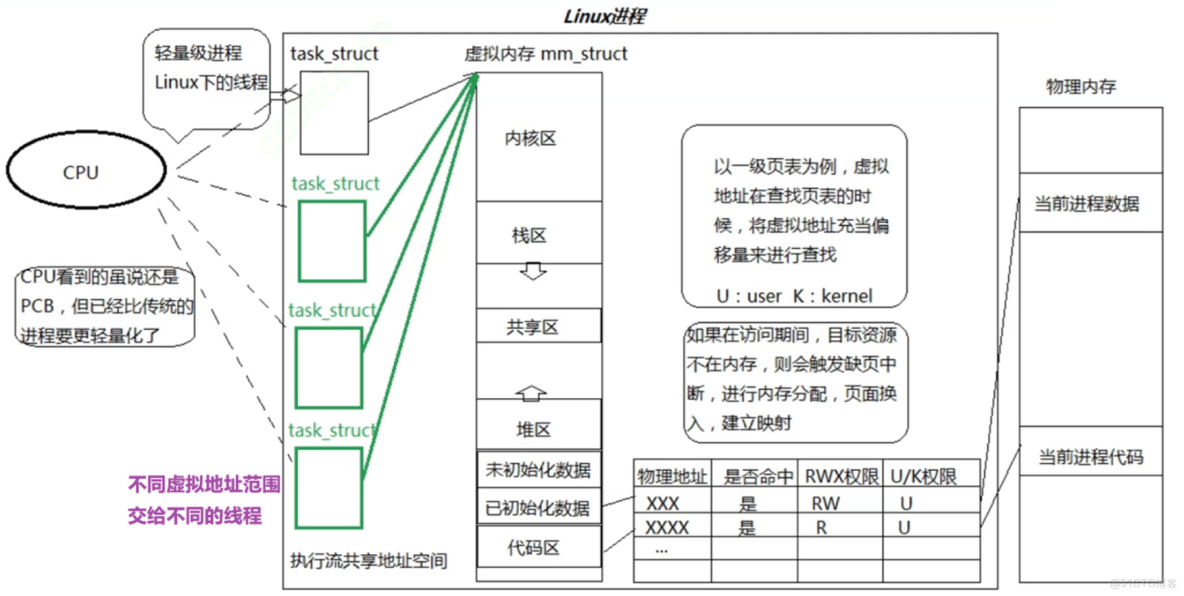 linux 線程 進程 - 草尖舞者的個人空間 -_多線程_10