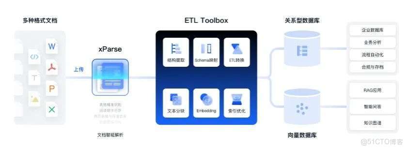 RAG 技術如何讓大模型更好地處理私有文檔？_結構化