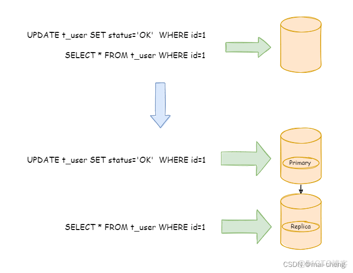 postgresql shardingsphere 分庫分表_數據_02