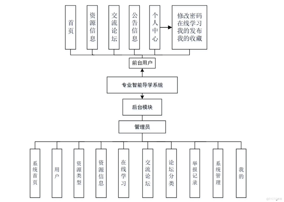 基於大數據的專業智能導學系統的設計與實現-計算機畢業設計源碼+LW文檔_數據庫_04