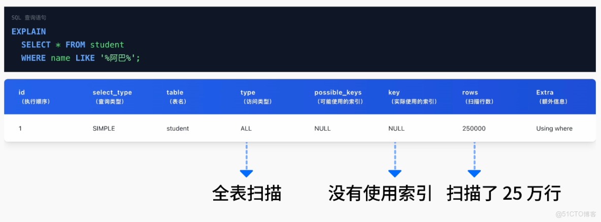 MySQL 從入門到刪庫跑路，保姆級教程！傻子可懂_數據_47