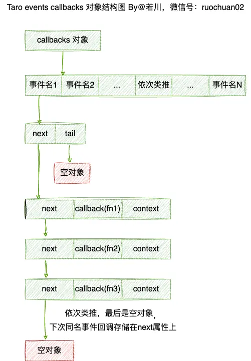 events callbacks 結構圖