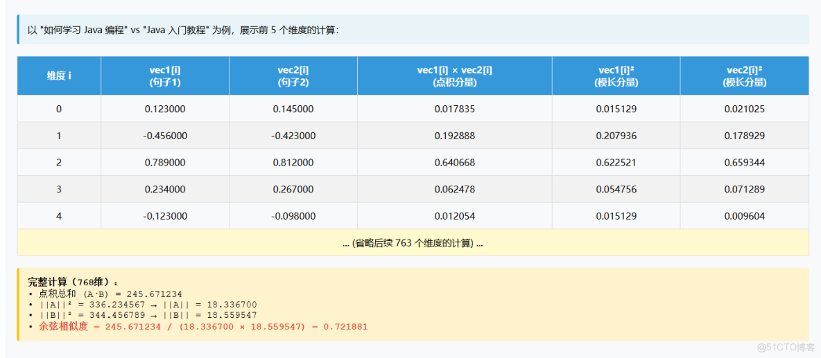 Elasticsearch: 基於Text Embedding的文本相似性搜索_相似度_03