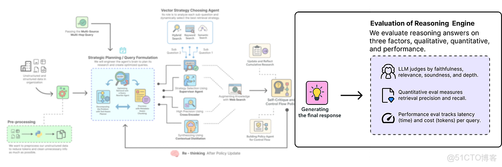 【收藏必學】構建深度思考型智能體 RAG 流水線：解決複雜查詢的完整指南_#大模型教程_20