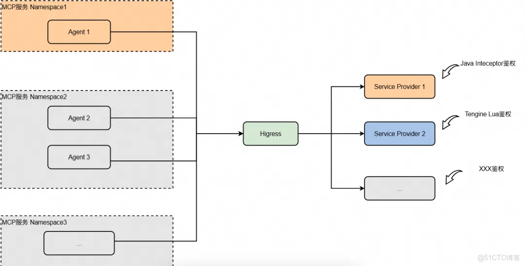 深度解析 Higress + Nacos 在 MCP Server 部署中的高可用、熱更新與鑑權方案_nacos_08