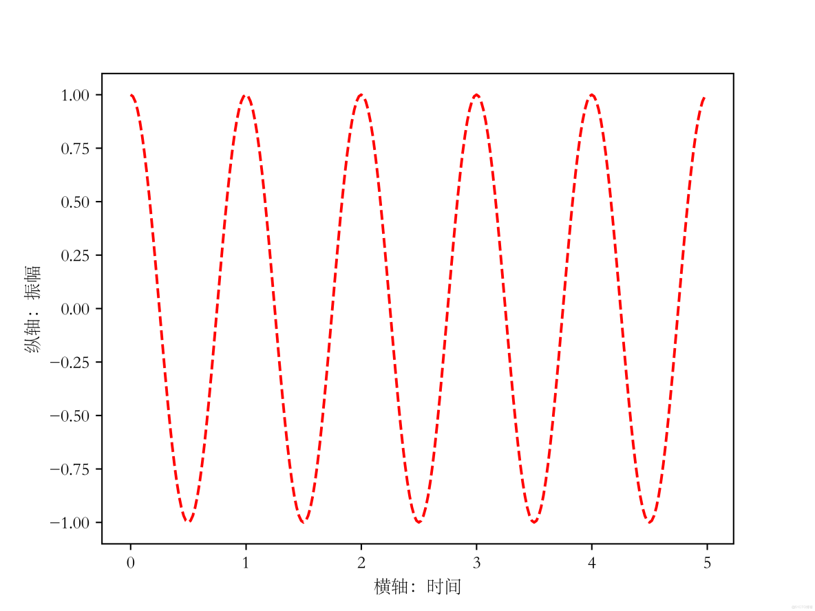 Numpy、Matplotlib和pandas學習路線引導_#numpy_04