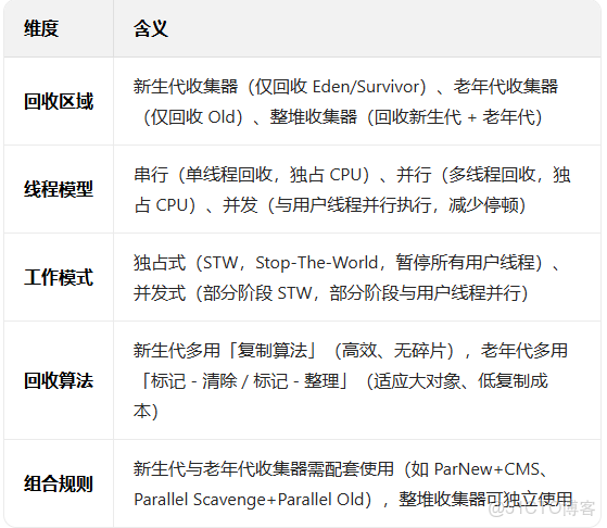 【JVM系列6】垃圾收集器_G1