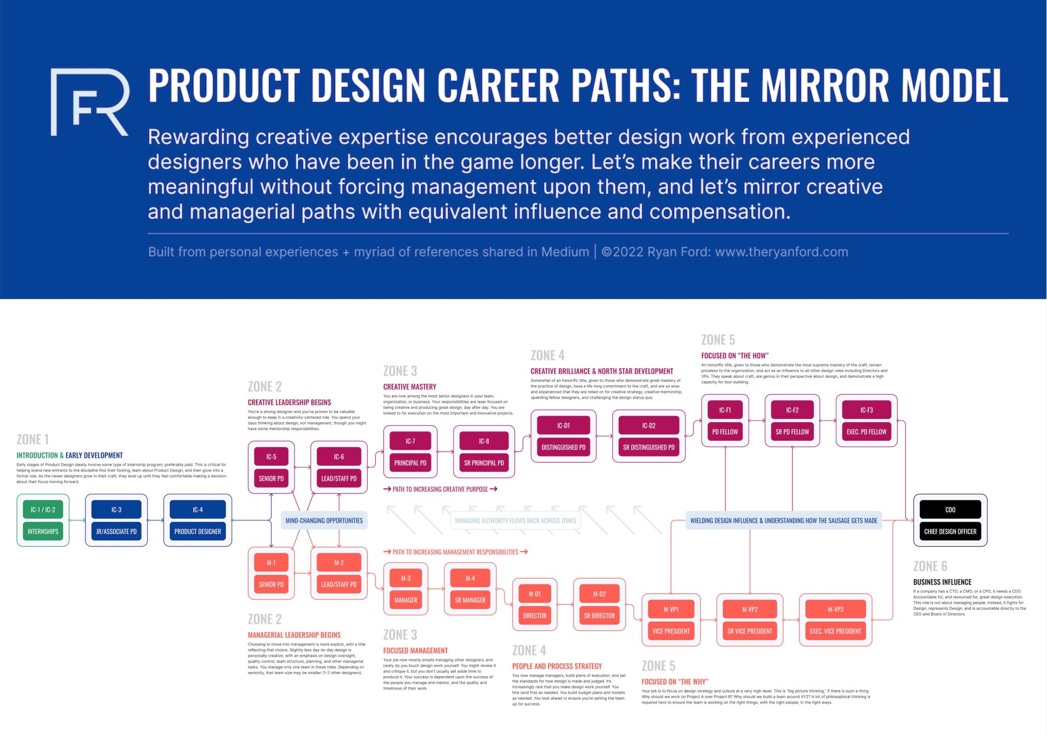 A complex flowchart titled ‘Product Design Career Paths: The Mirror Model’ in blue, detailing two parallel career progression tracks: individual contributor and management.