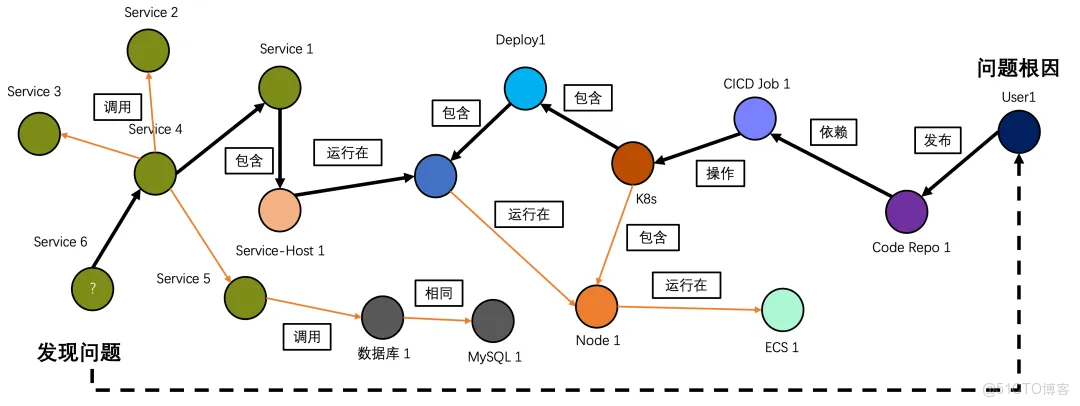 UModel 數據治理：運維世界模型構建實踐_運維_08