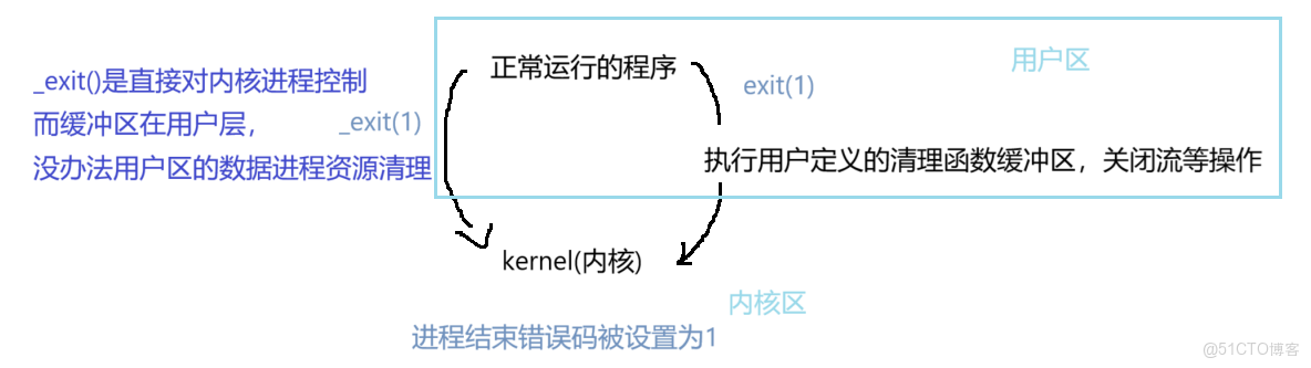 [Linux]進程控制精要_進程終止_06