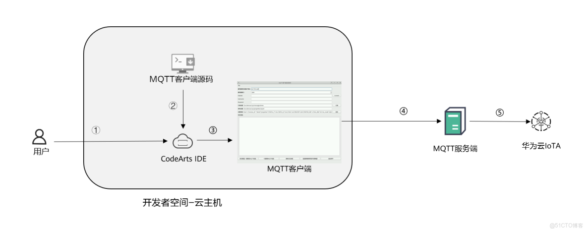【案例共創】在開發者空間快速開發MQTT客户端實現硬件仿真上雲_客户端